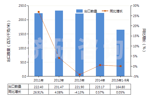 2011-2015年9月中國(guó)聚氯乙烯浸漬、涂布、包覆或?qū)訅旱娜嗽旄?HS59031020)出口量及增速統(tǒng)計(jì)
